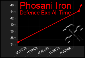 Total Graph of Phosani Iron