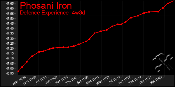 Last 31 Days Graph of Phosani Iron