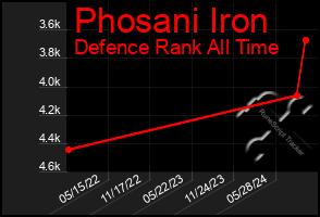 Total Graph of Phosani Iron