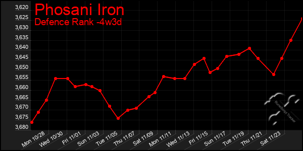 Last 31 Days Graph of Phosani Iron