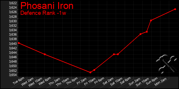 Last 7 Days Graph of Phosani Iron