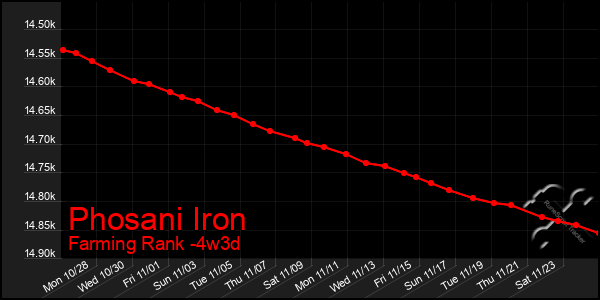 Last 31 Days Graph of Phosani Iron