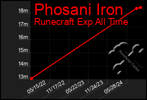 Total Graph of Phosani Iron