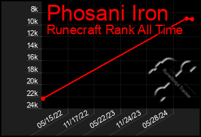 Total Graph of Phosani Iron