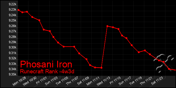 Last 31 Days Graph of Phosani Iron