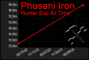 Total Graph of Phosani Iron