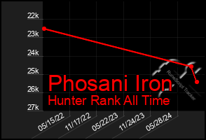 Total Graph of Phosani Iron