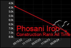 Total Graph of Phosani Iron