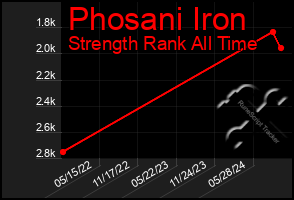 Total Graph of Phosani Iron