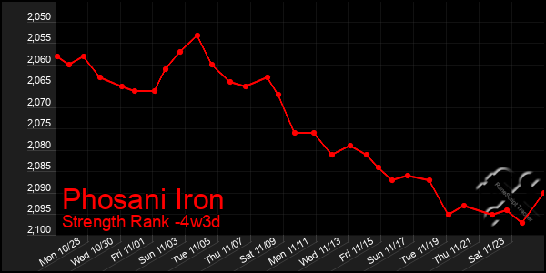 Last 31 Days Graph of Phosani Iron