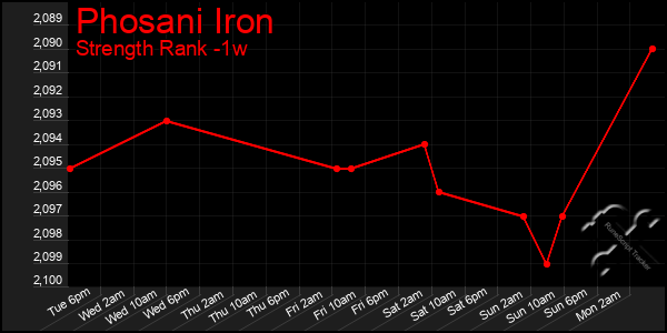 Last 7 Days Graph of Phosani Iron