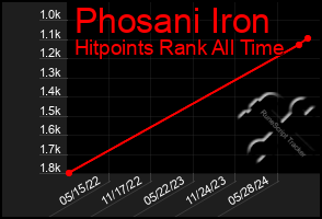 Total Graph of Phosani Iron