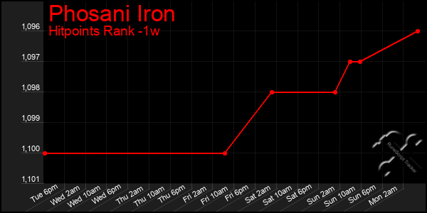 Last 7 Days Graph of Phosani Iron