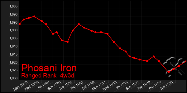 Last 31 Days Graph of Phosani Iron