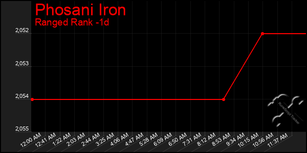 Last 24 Hours Graph of Phosani Iron