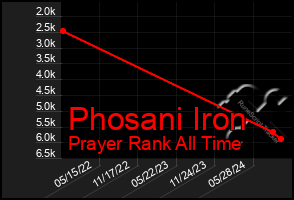 Total Graph of Phosani Iron