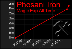 Total Graph of Phosani Iron