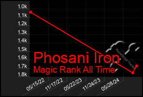 Total Graph of Phosani Iron