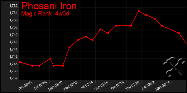 Last 31 Days Graph of Phosani Iron