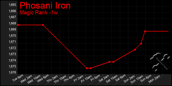 Last 7 Days Graph of Phosani Iron