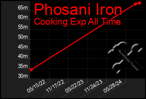 Total Graph of Phosani Iron