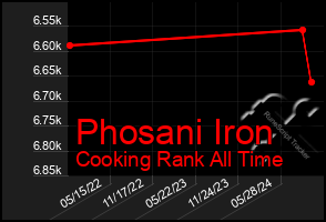 Total Graph of Phosani Iron