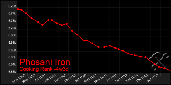 Last 31 Days Graph of Phosani Iron