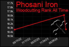 Total Graph of Phosani Iron