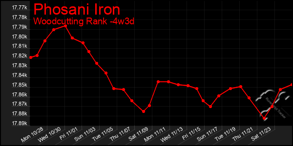 Last 31 Days Graph of Phosani Iron