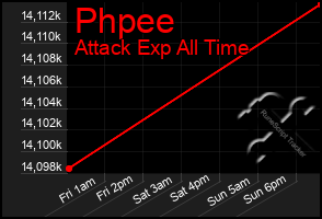 Total Graph of Phpee