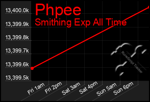 Total Graph of Phpee