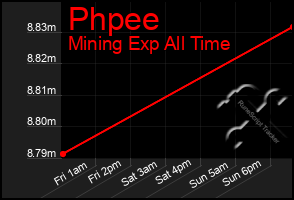 Total Graph of Phpee