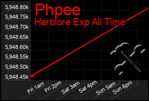 Total Graph of Phpee