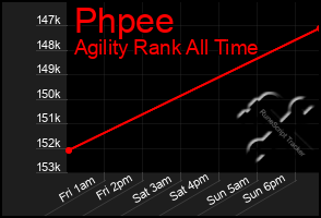 Total Graph of Phpee