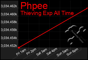 Total Graph of Phpee