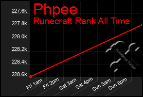 Total Graph of Phpee