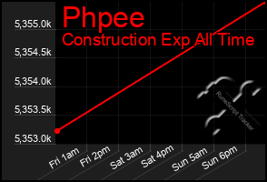 Total Graph of Phpee