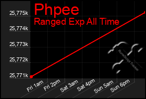 Total Graph of Phpee