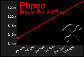 Total Graph of Phpee