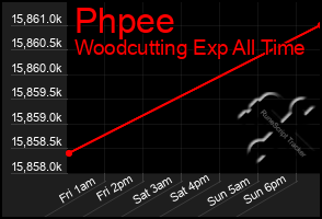 Total Graph of Phpee