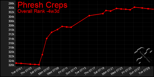 Last 31 Days Graph of Phresh Creps