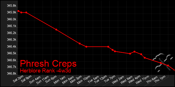 Last 31 Days Graph of Phresh Creps