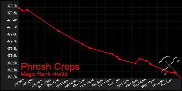 Last 31 Days Graph of Phresh Creps