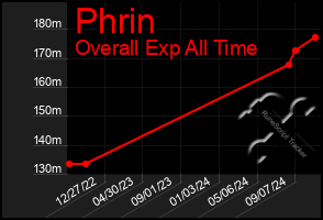 Total Graph of Phrin