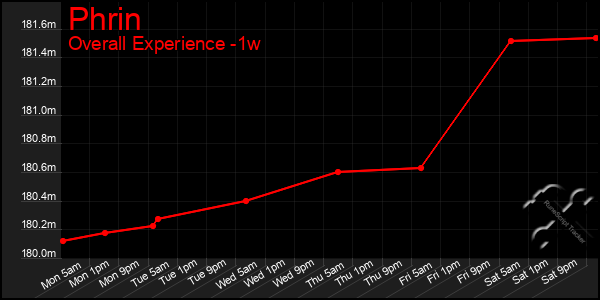 1 Week Graph of Phrin