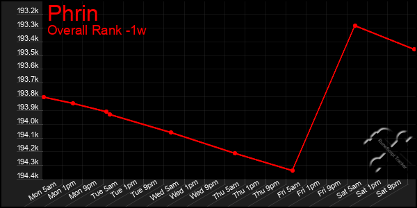 1 Week Graph of Phrin