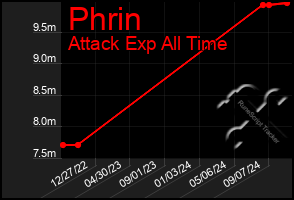 Total Graph of Phrin