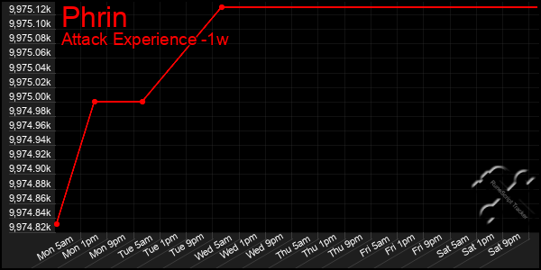 Last 7 Days Graph of Phrin