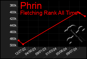 Total Graph of Phrin