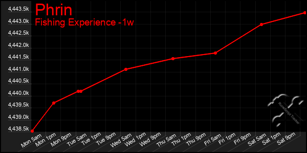 Last 7 Days Graph of Phrin